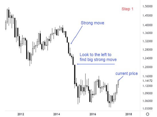 supply and demand trading: how to master the trading zones