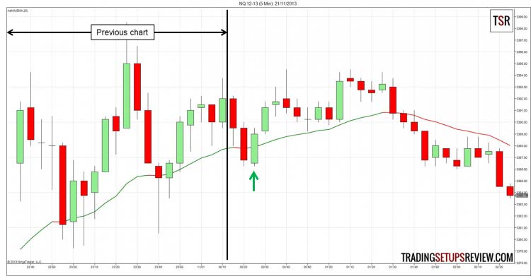 Price Action Master by Galen Woods
