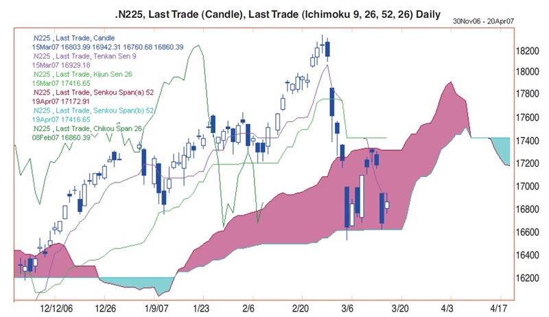 Ichimoku Kinko Hyo Charts by Nicole Elliott 01