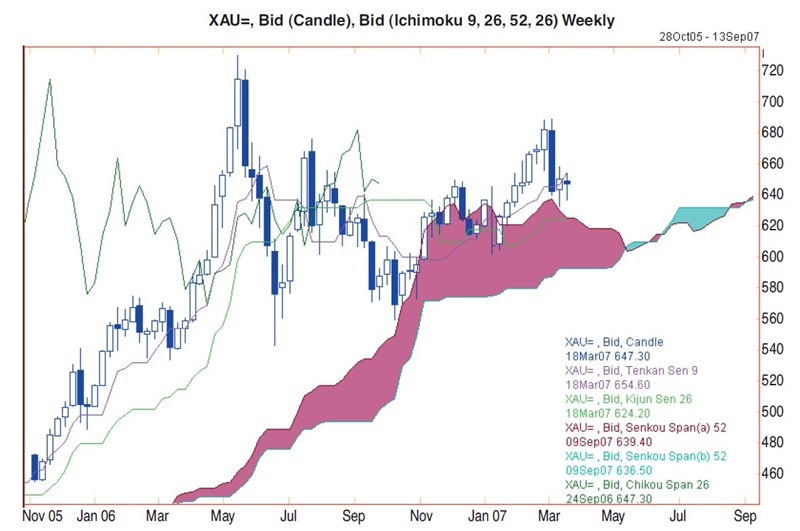 Ichimoku Kinko Hyo Charts by Nicole Elliott 02