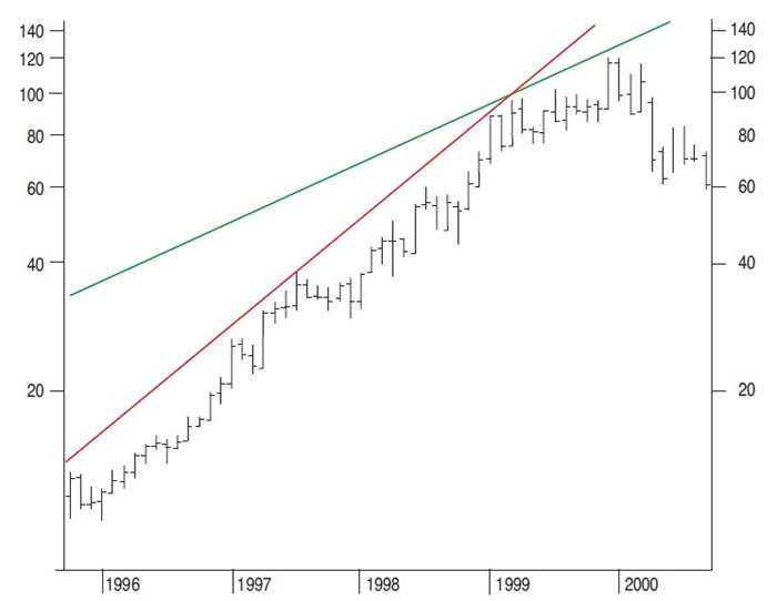 Trading Trendline Breaks (Part 1) By Sylvain Vervoort 05